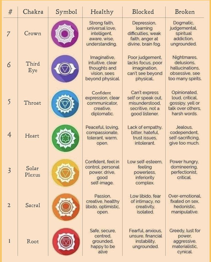 7 Chakra Oils